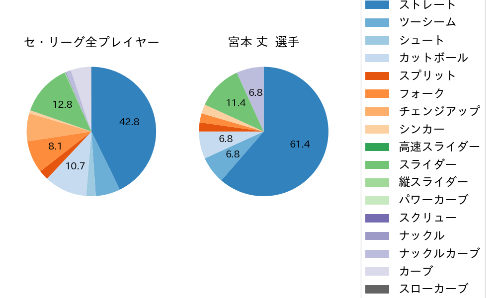 宮本 丈の球種割合(2025年8月)