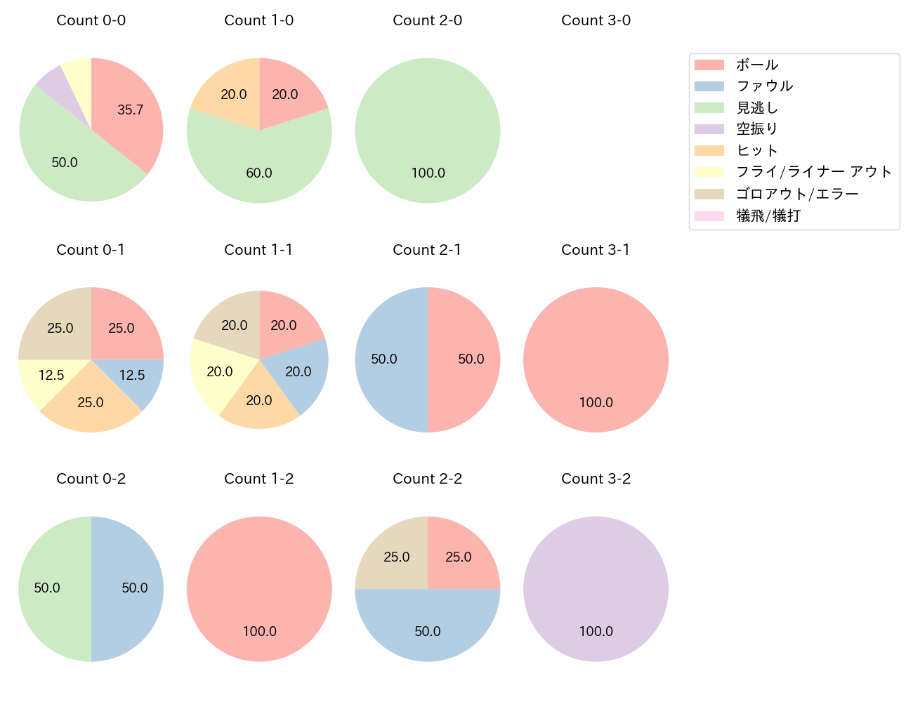 宮本 丈の球数分布(2025年8月)