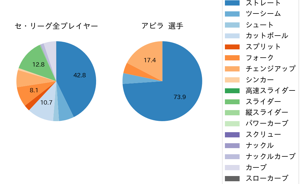 アビラの球種割合(2025年8月)