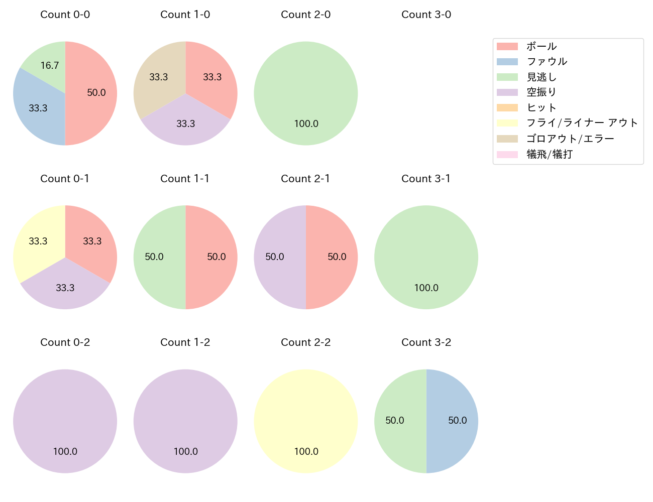 アビラの球数分布(2025年8月)