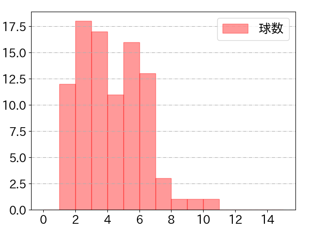 オスナの球数分布(2025年8月)