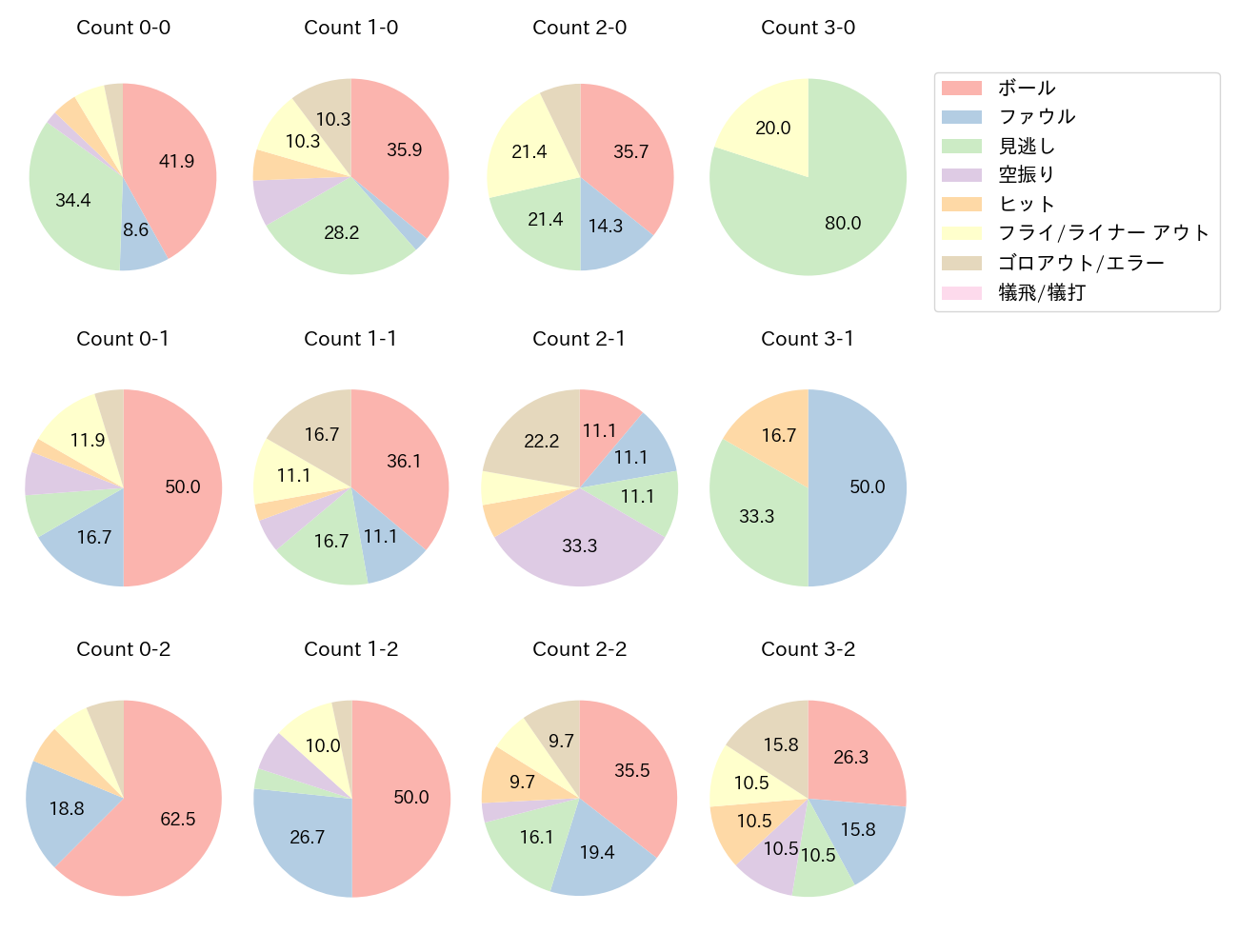 オスナの球数分布(2025年8月)