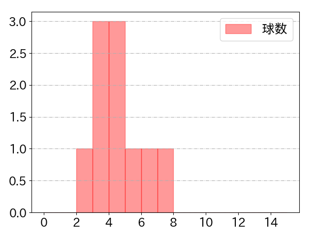 奥川 恭伸の球数分布(2025年8月)