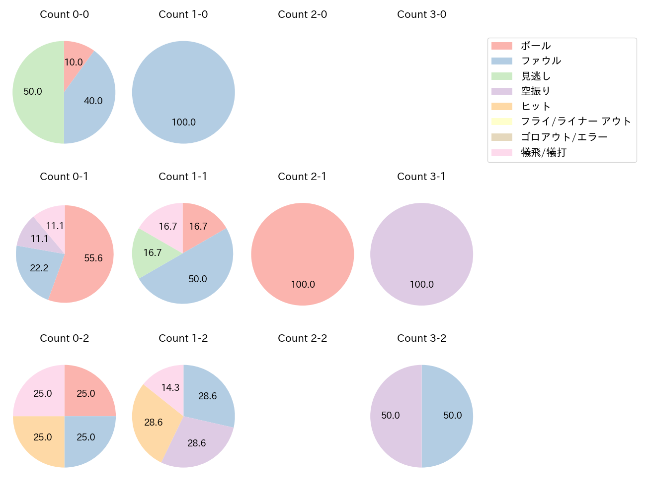 奥川 恭伸の球数分布(2025年8月)