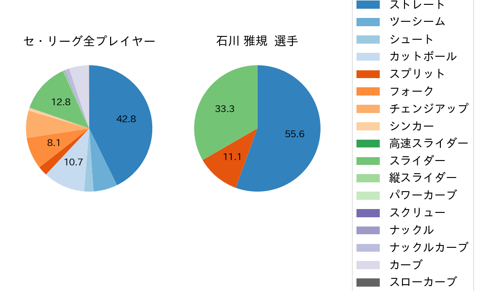 石川 雅規の球種割合(2025年8月)