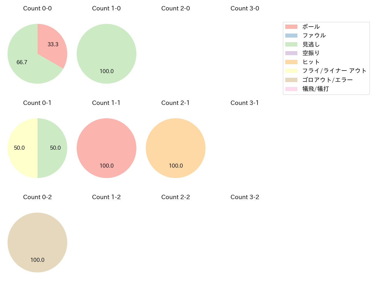 石川 雅規の球数分布(2025年8月)
