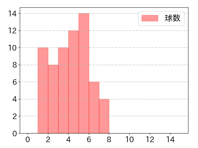古賀 優大の球数分布(2025年8月)