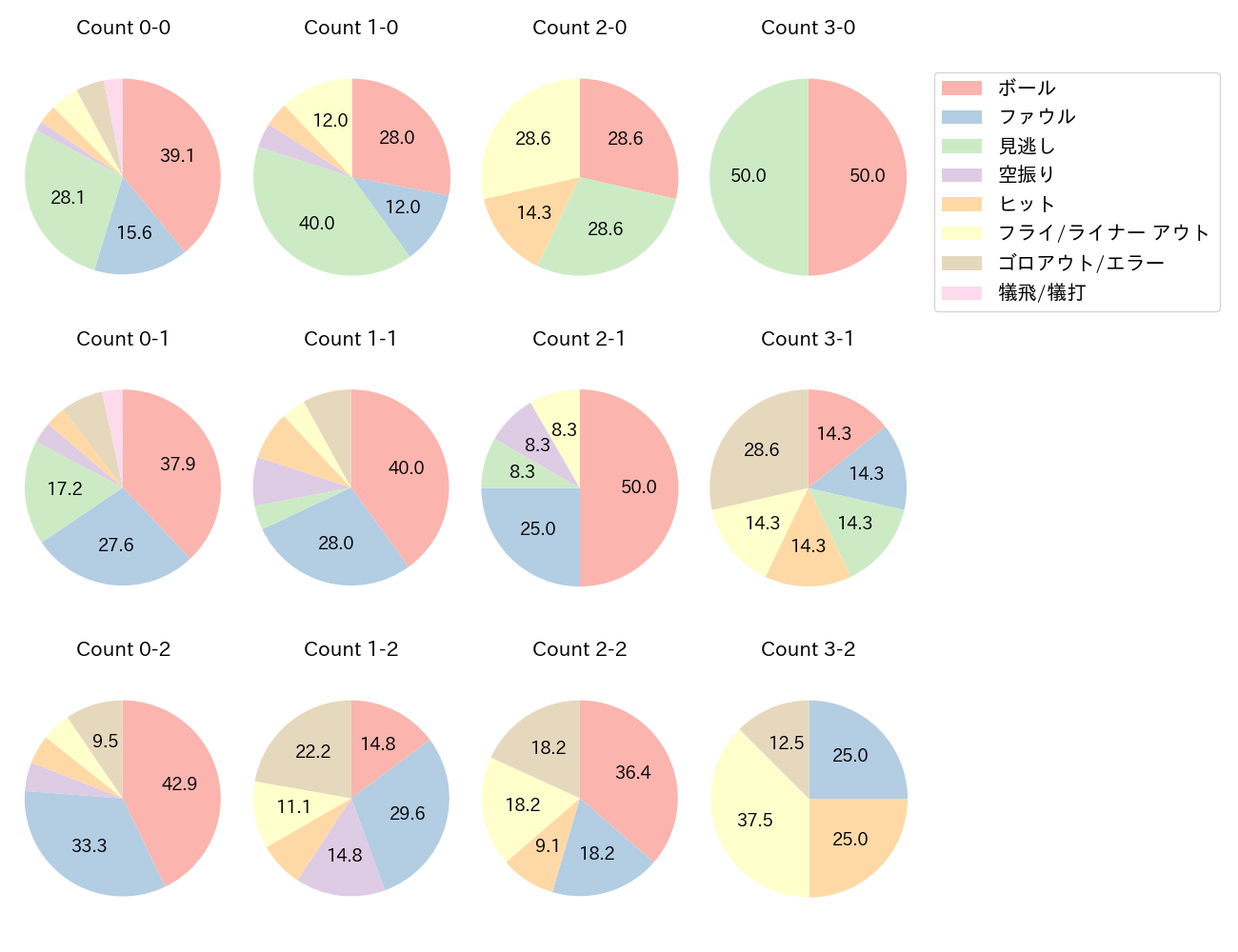 古賀 優大の球数分布(2025年8月)