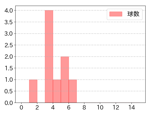 吉村 貢司郎の球数分布(2025年8月)