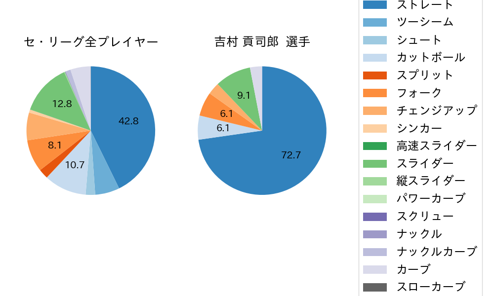 吉村 貢司郎の球種割合(2025年8月)