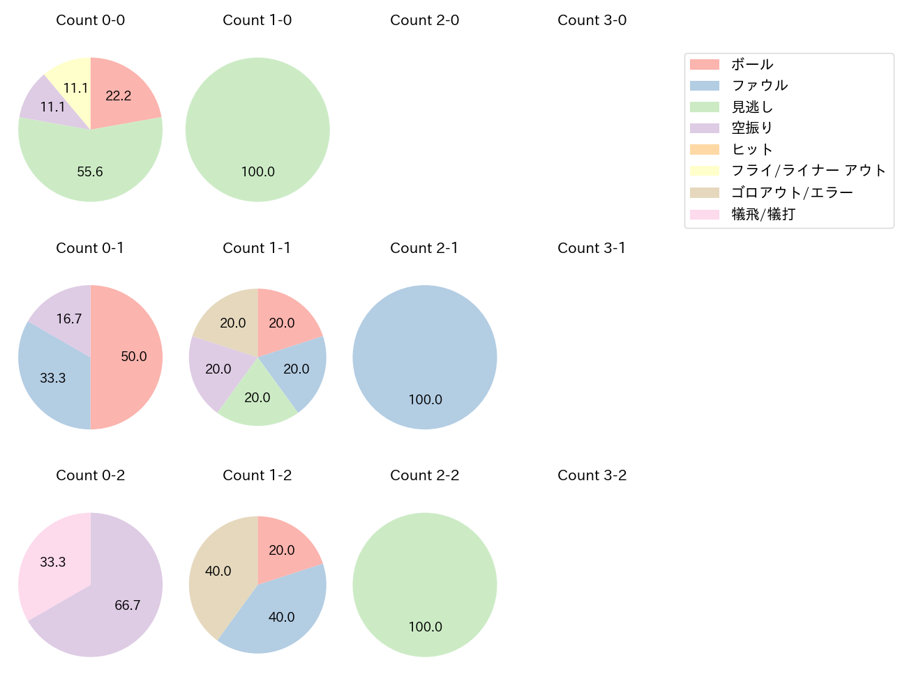 吉村 貢司郎の球数分布(2025年8月)