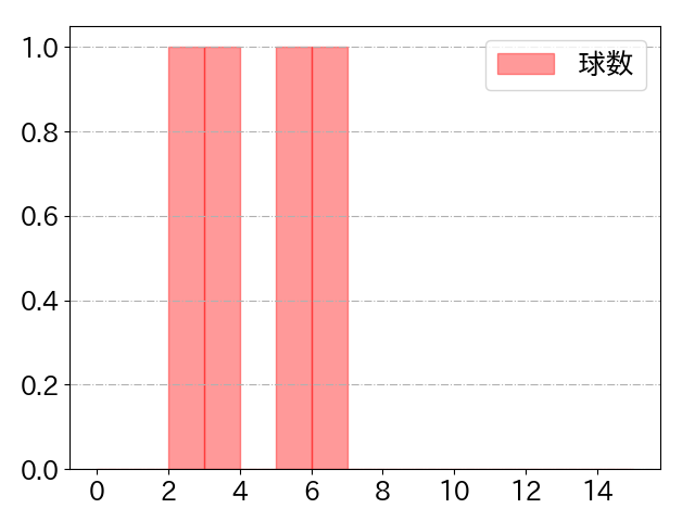 山野 太一の球数分布(2025年8月)