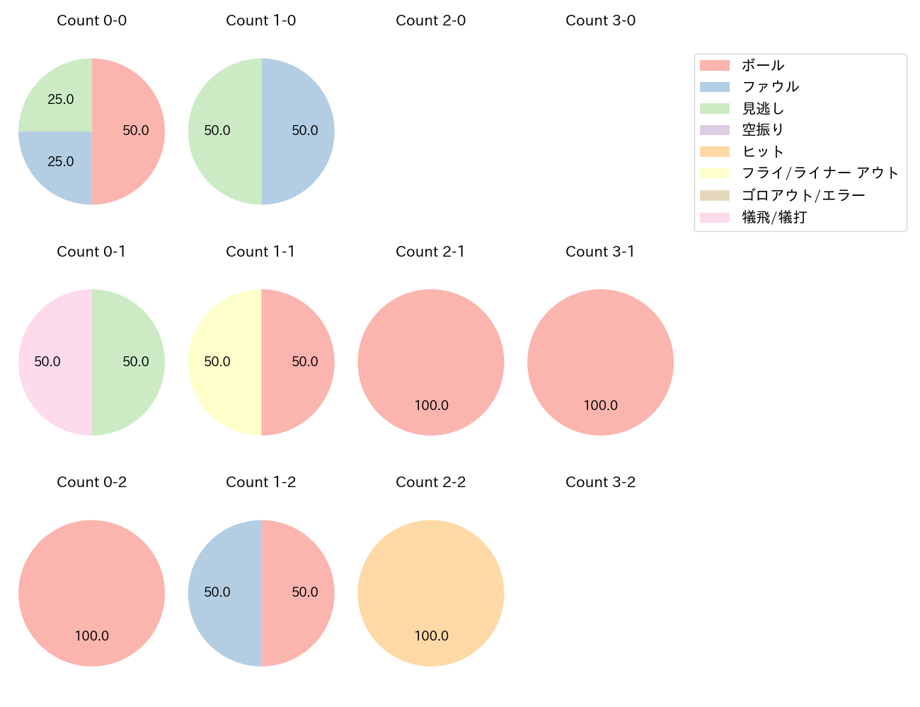 山野 太一の球数分布(2025年8月)