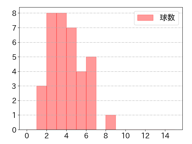 中村 悠平の球数分布(2025年8月)