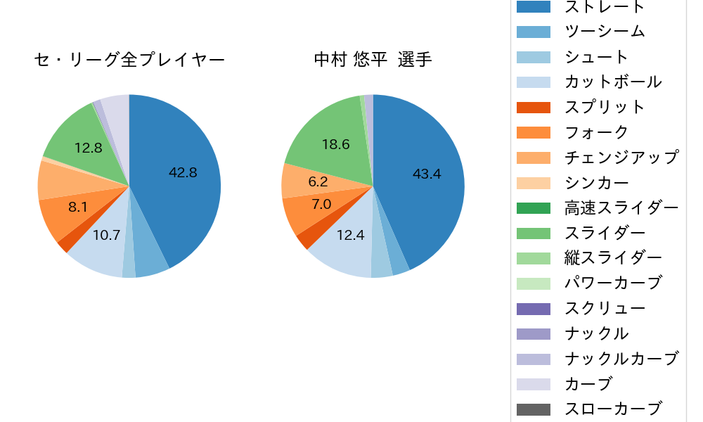 中村 悠平の球種割合(2025年8月)