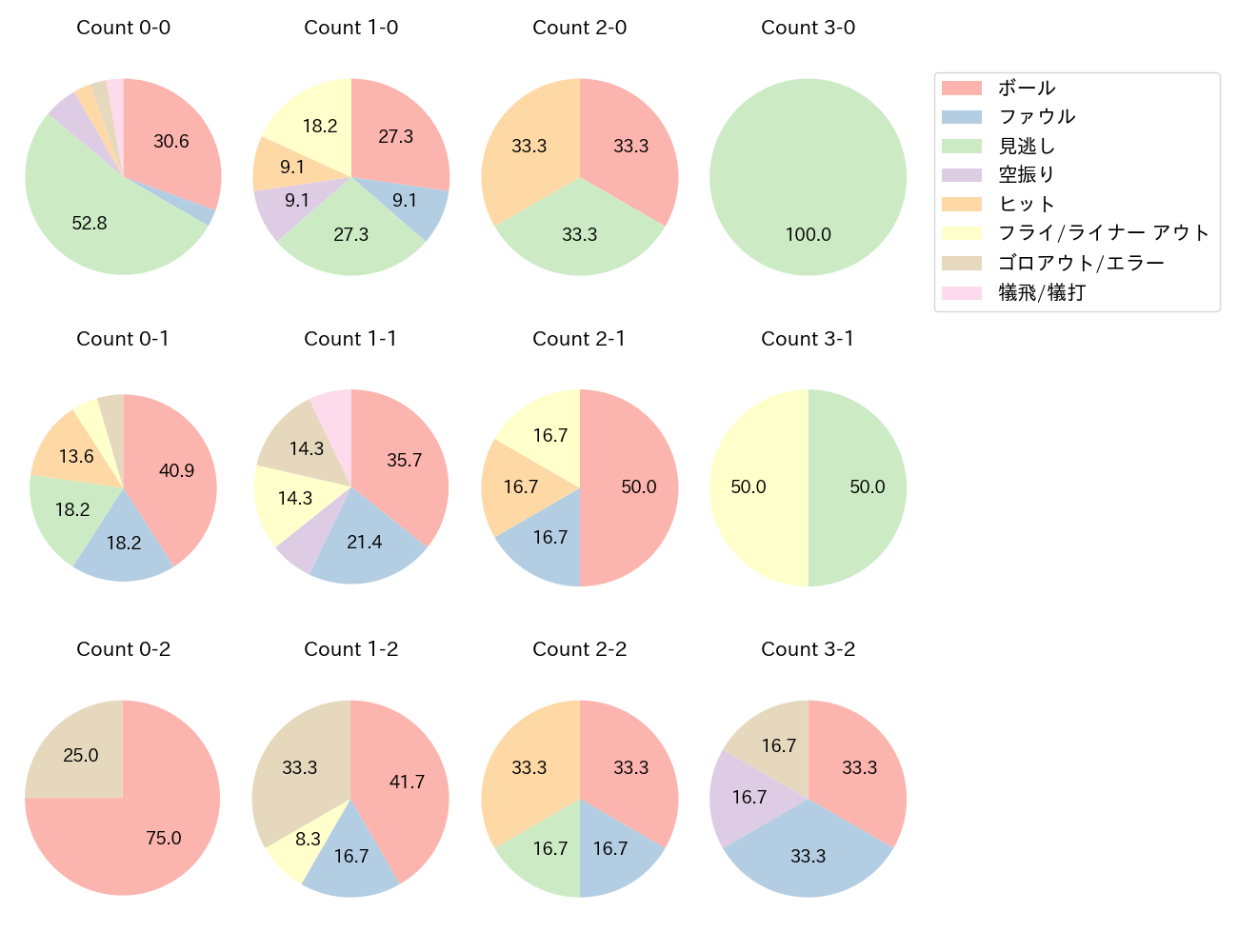 中村 悠平の球数分布(2025年8月)