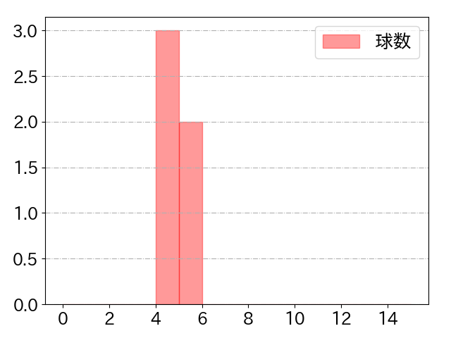 小川 泰弘の球数分布(2025年8月)
