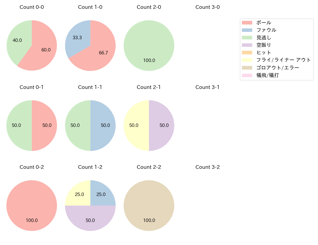 小川 泰弘の球数分布(2025年8月)