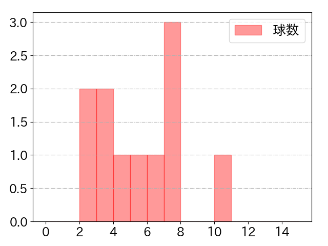 西川 遥輝の球数分布(2025年8月)