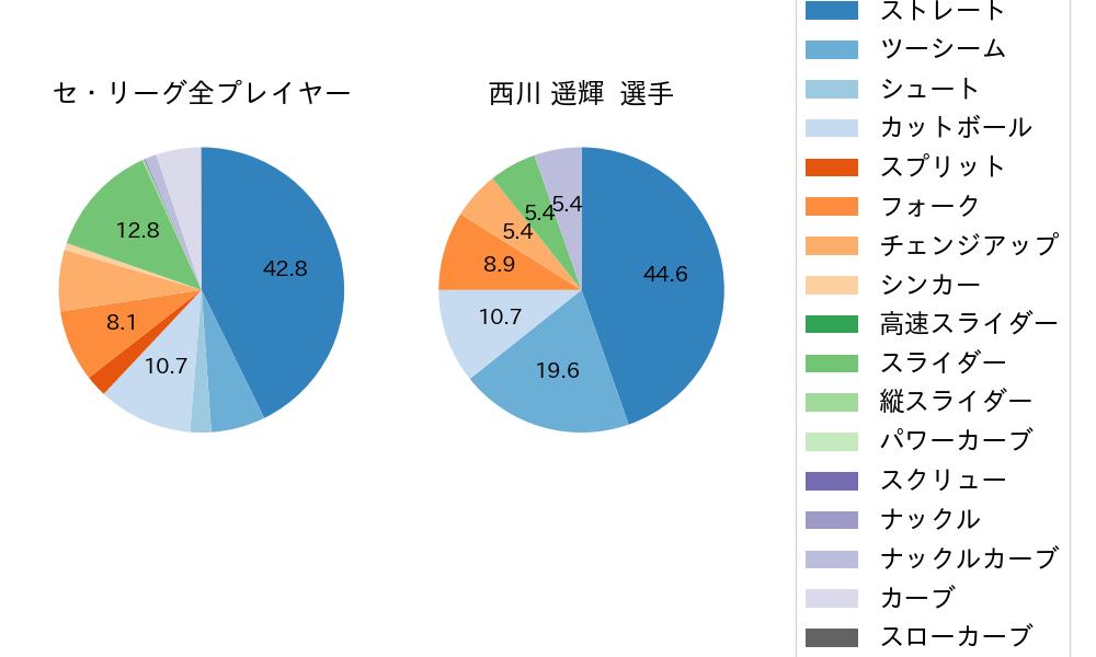 西川 遥輝の球種割合(2025年8月)