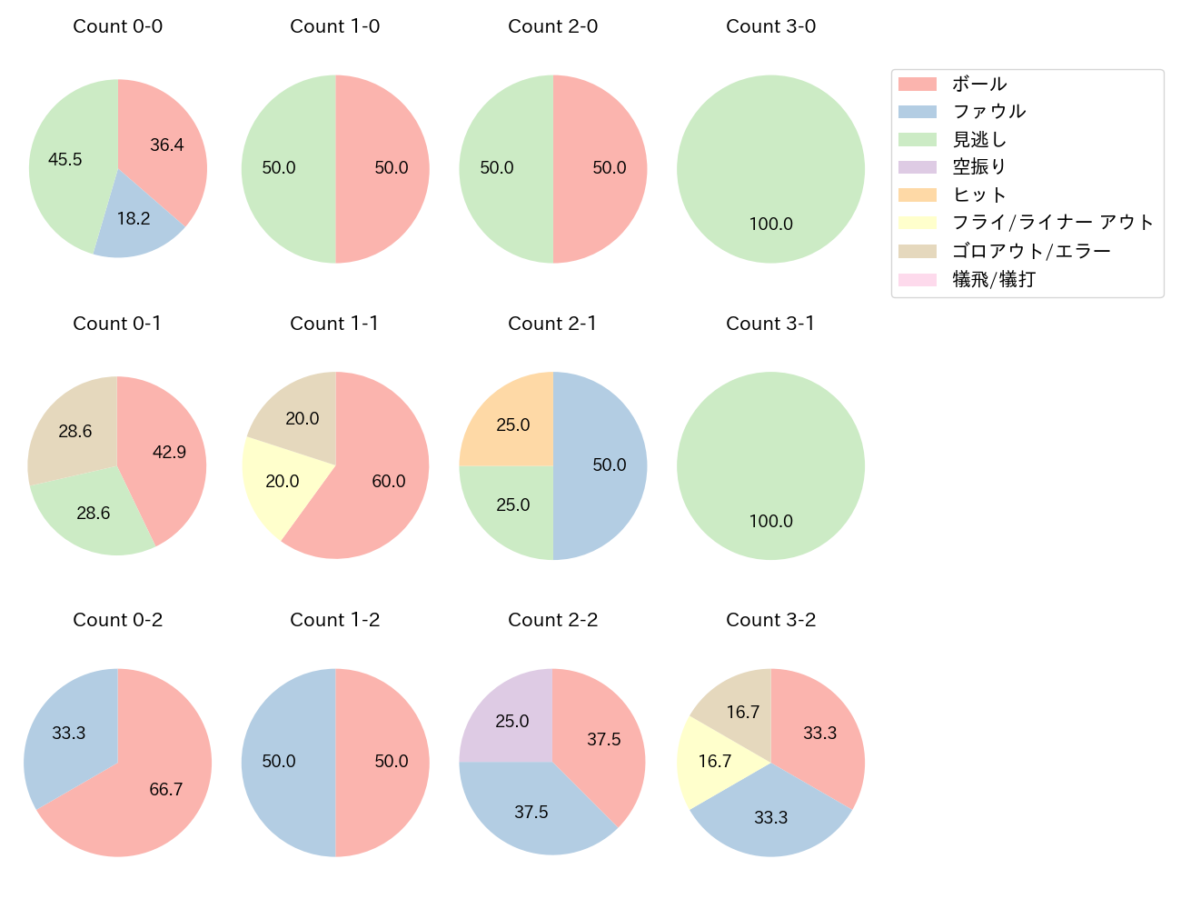 西川 遥輝の球数分布(2025年8月)