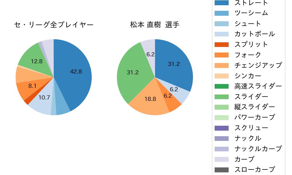 松本 直樹の球種割合(2025年8月)