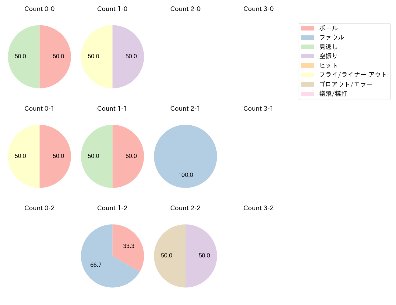 松本 直樹の球数分布(2025年8月)