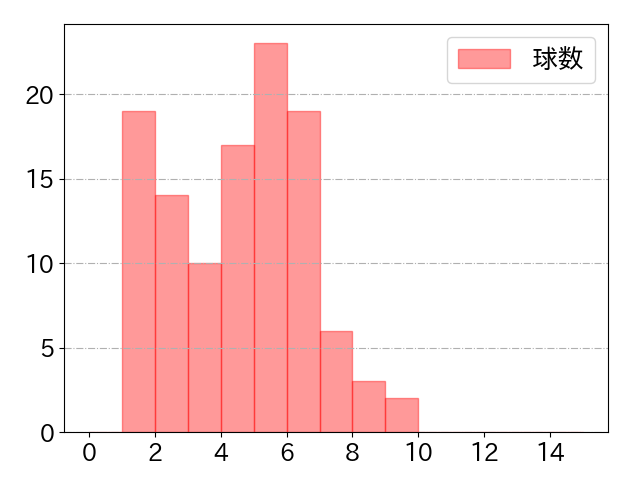 内山 壮真の球数分布(2025年8月)