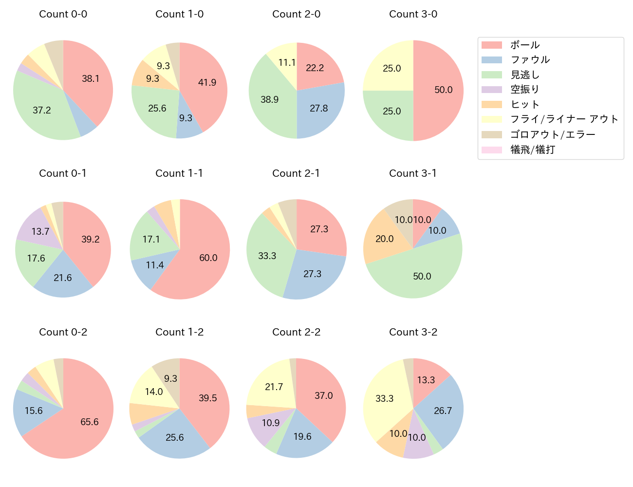 内山 壮真の球数分布(2025年8月)