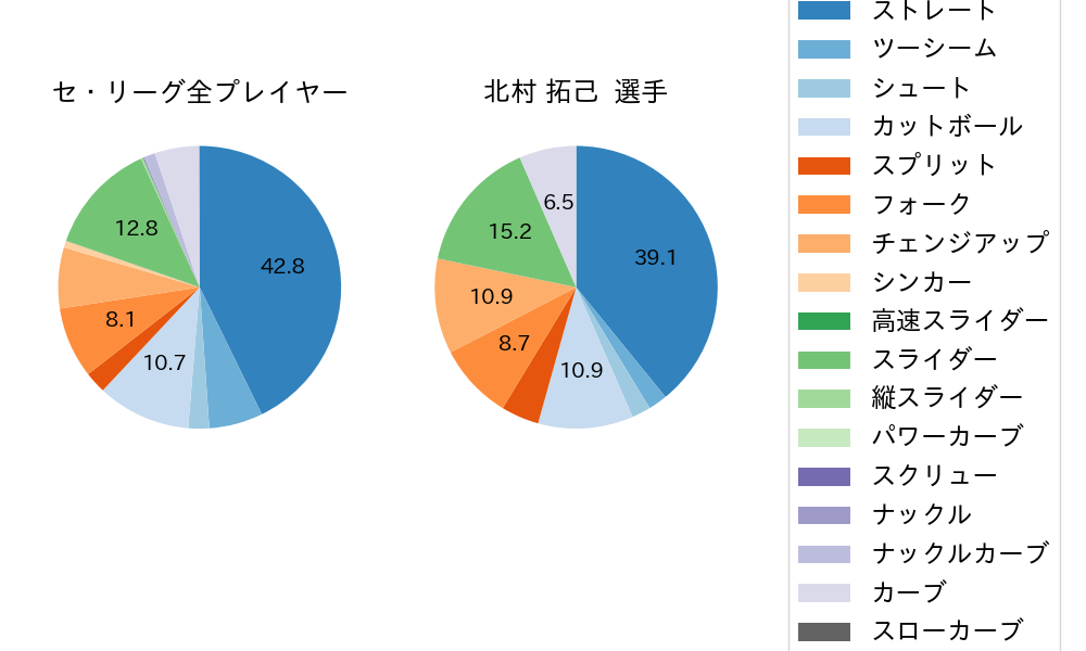 北村 拓己の球種割合(2025年8月)
