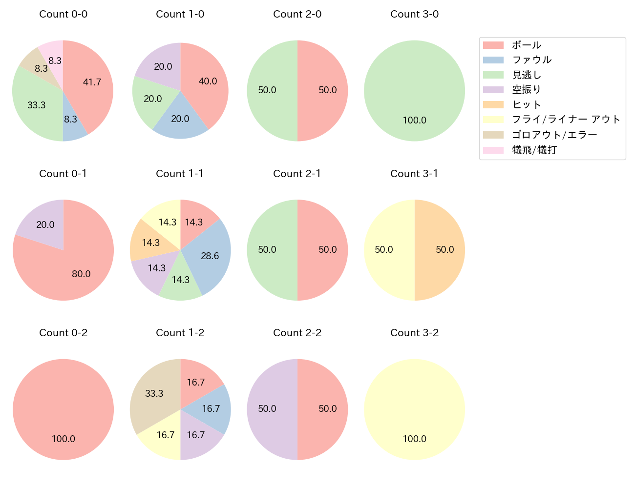 北村 拓己の球数分布(2025年8月)