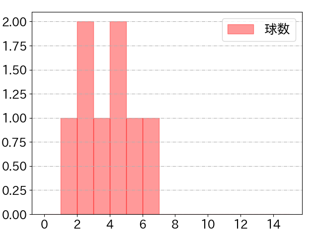 ランバートの球数分布(2025年8月)