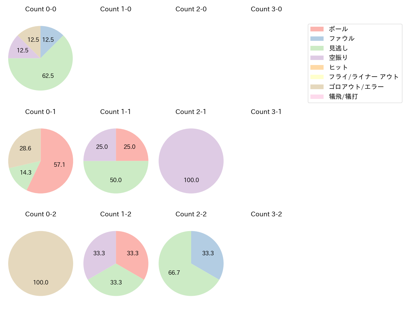 ランバートの球数分布(2025年8月)