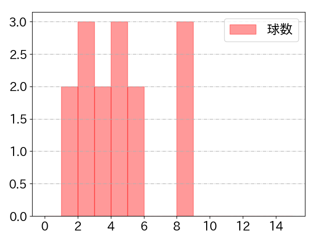 丸山 和郁の球数分布(2025年8月)