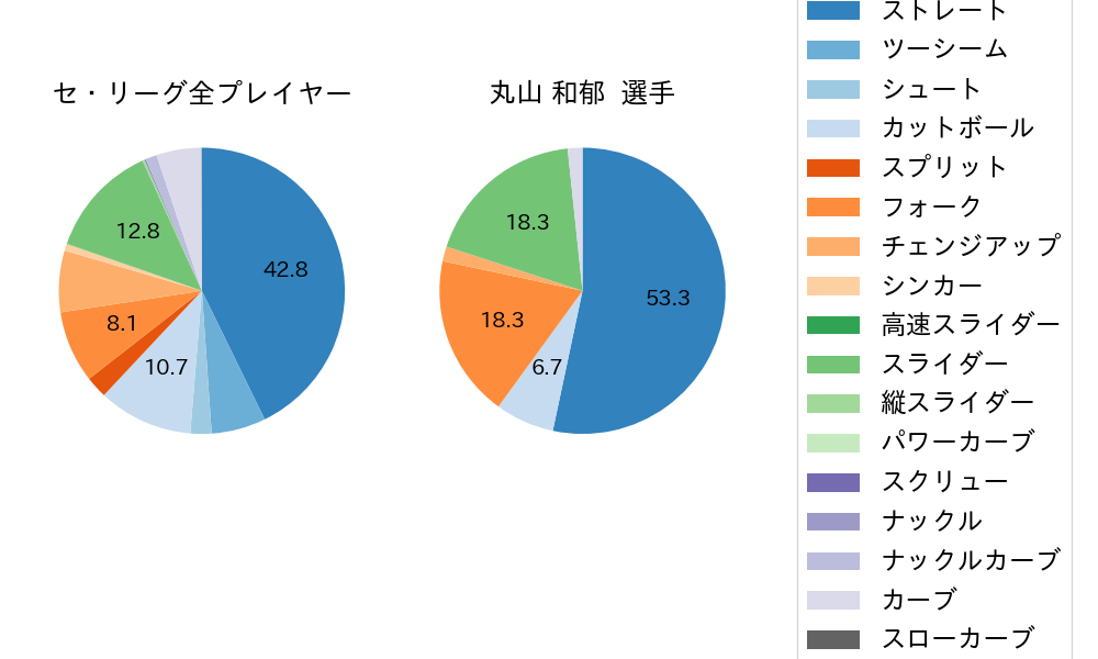 丸山 和郁の球種割合(2025年8月)