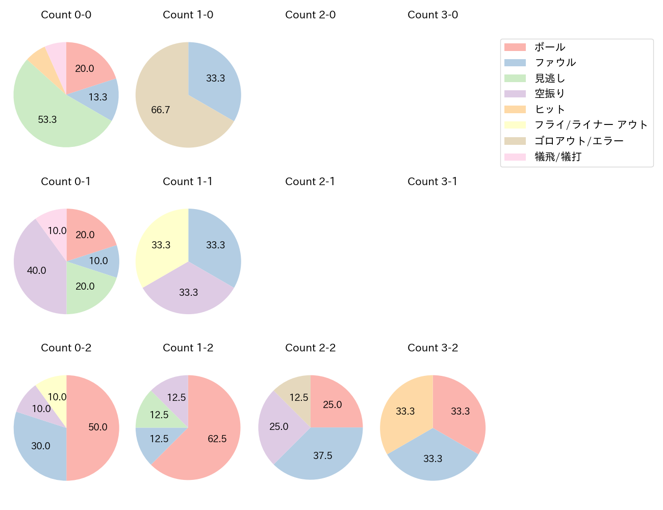 丸山 和郁の球数分布(2025年8月)