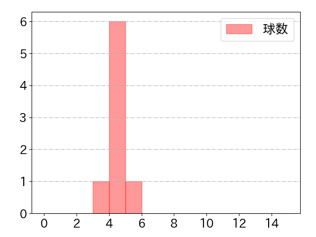 高梨 裕稔の球数分布(2025年8月)