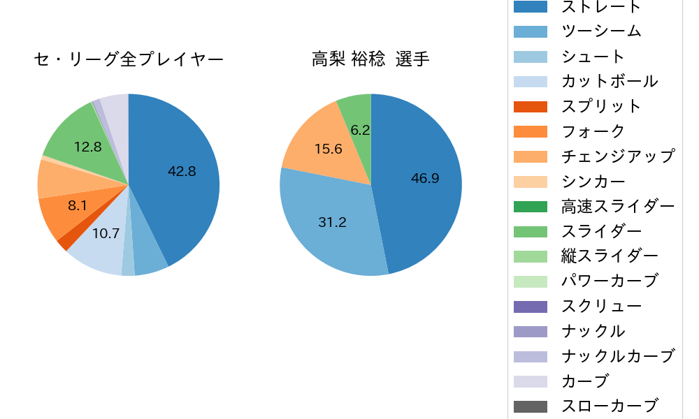 高梨 裕稔の球種割合(2025年8月)
