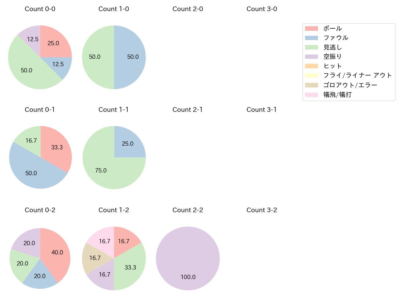 高梨 裕稔の球数分布(2025年8月)