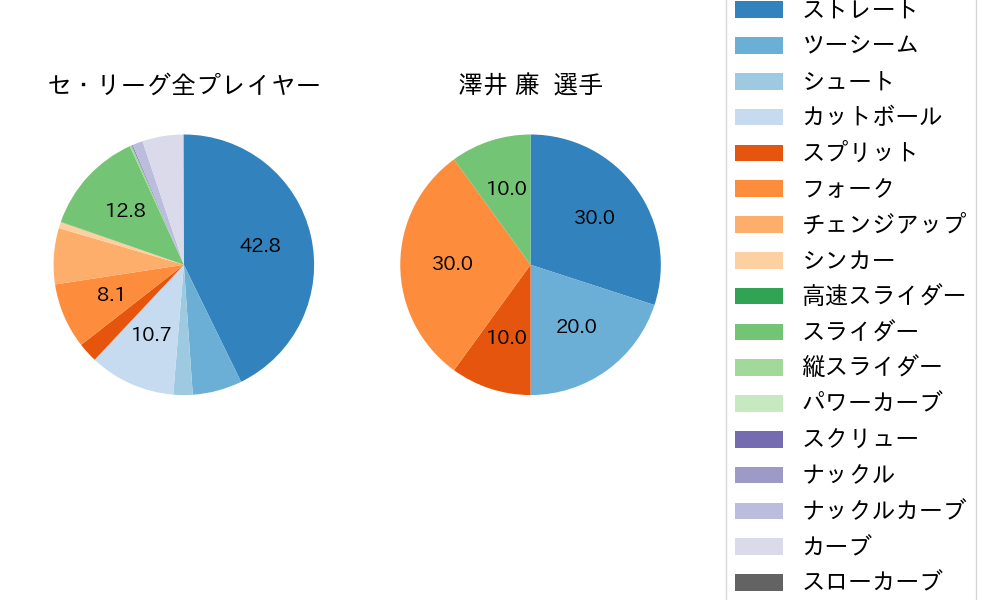 澤井 廉の球種割合(2025年8月)