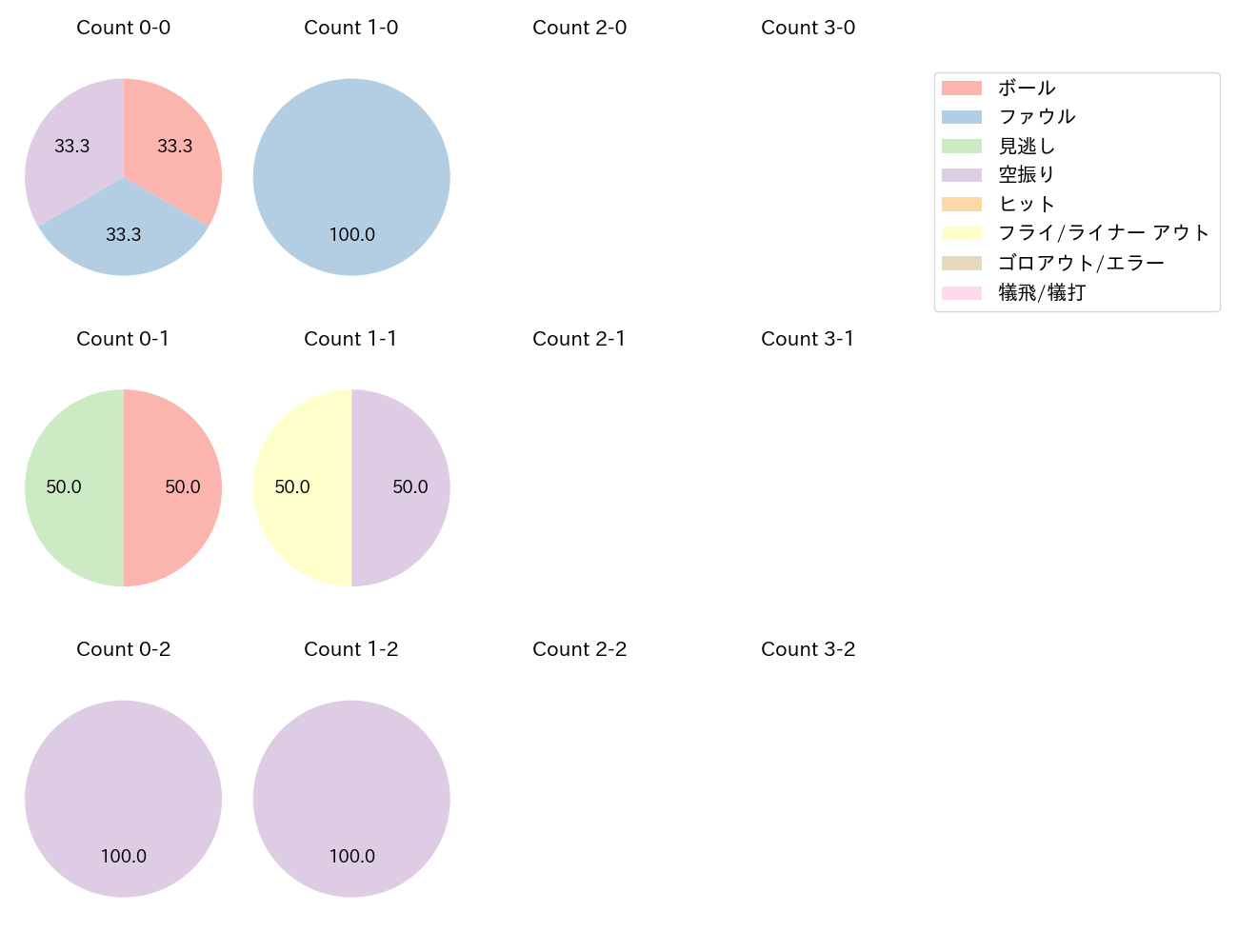 澤井 廉の球数分布(2025年8月)