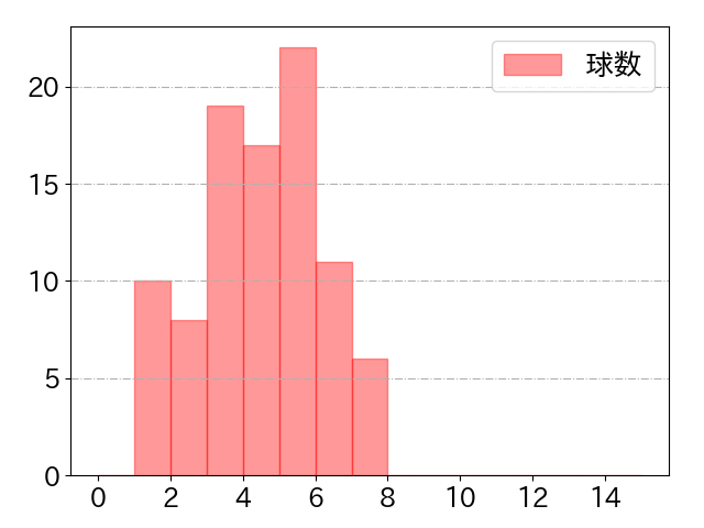 太田 賢吾の球数分布(2025年8月)