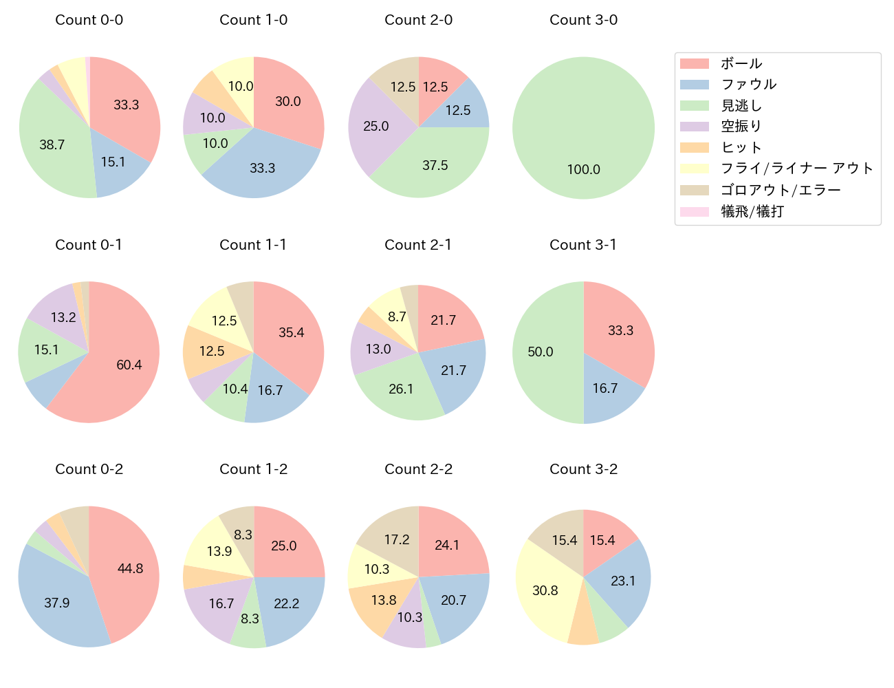 太田 賢吾の球数分布(2025年8月)