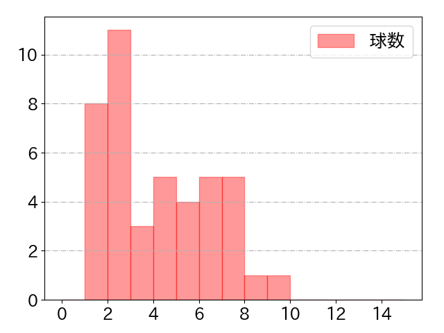 北村 恵吾の球数分布(2025年8月)
