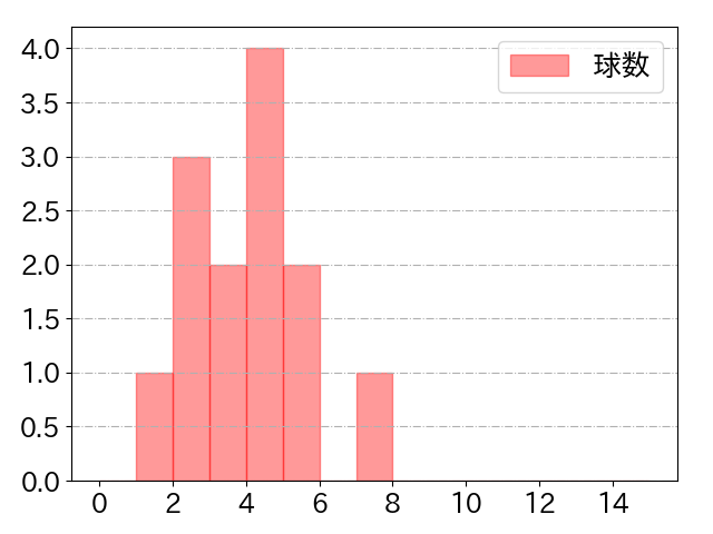 濱田 太貴の球数分布(2025年8月)