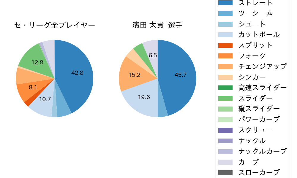 濱田 太貴の球種割合(2025年8月)
