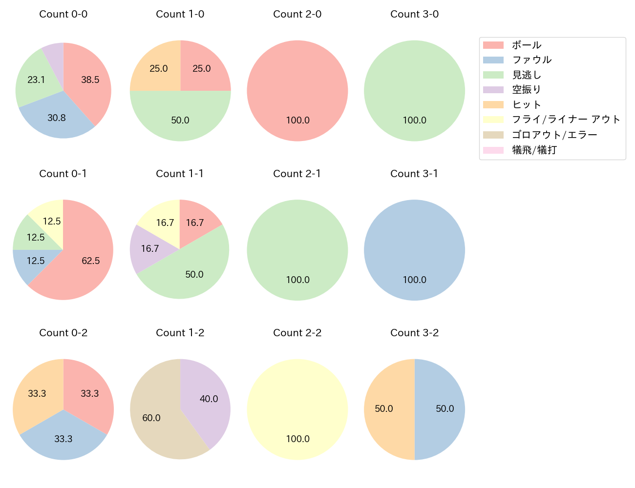 濱田 太貴の球数分布(2025年8月)