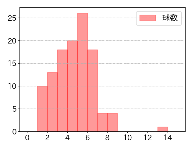 村上 宗隆の球数分布(2025年8月)