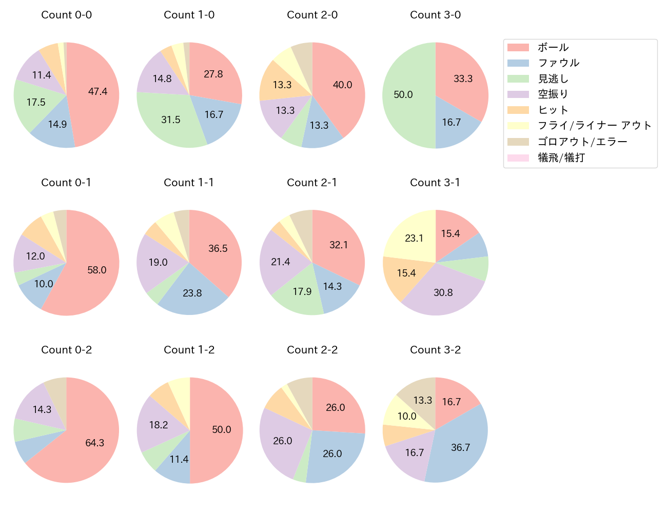 村上 宗隆の球数分布(2025年8月)