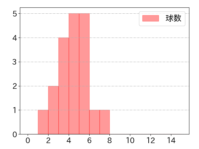 増田 珠の球数分布(2025年8月)